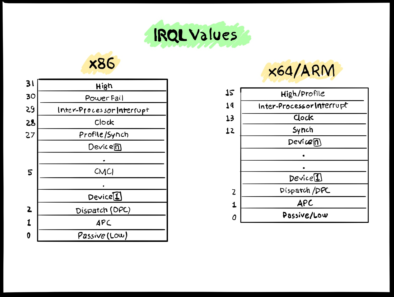 IRQL values