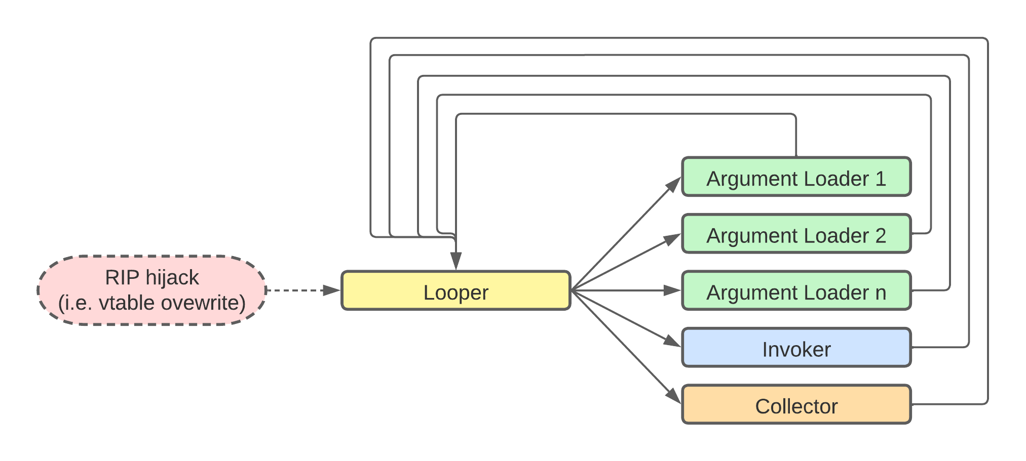 IRQL values