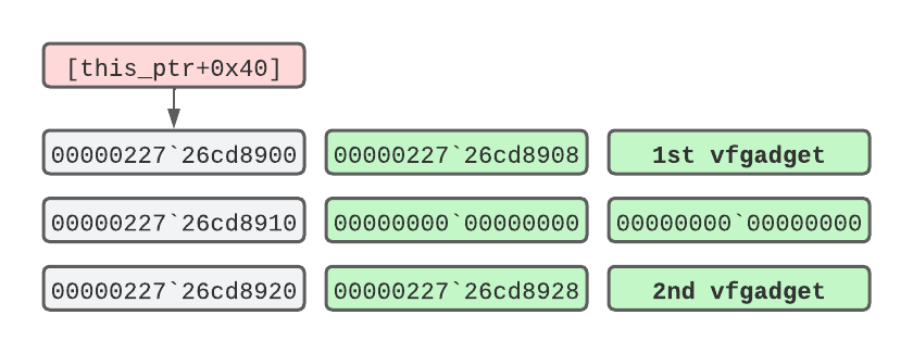 IRQL values