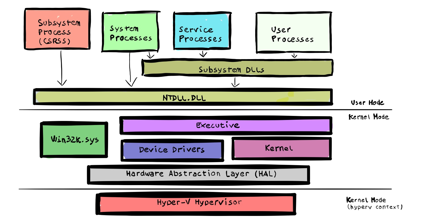  windows Kernel Internals Uf0